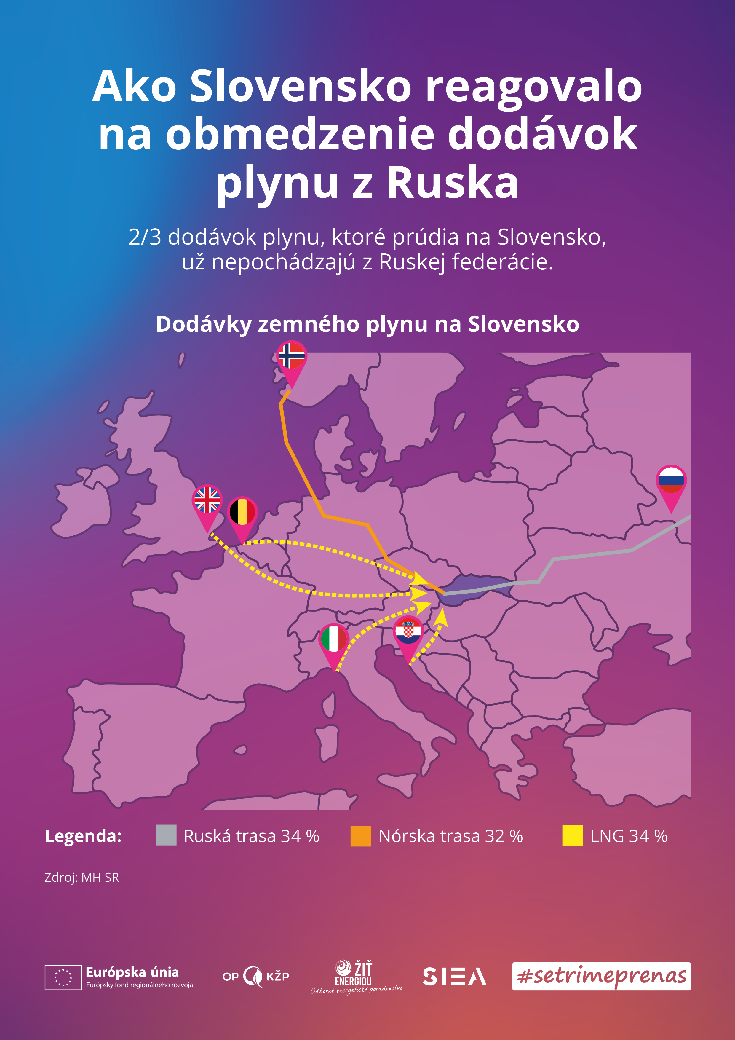 Ako Slovensko reagovalo na obmedzenie dodávok plynu z Ruska